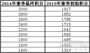 醒目！ 封炎2015新賽季規(guī)則·修訂版